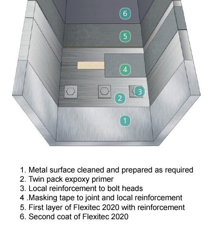 Coating Metal Gutters